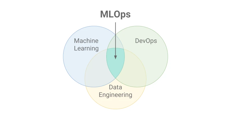 MLOps: Автоматизация жизненного цикла моделей машинного обучения