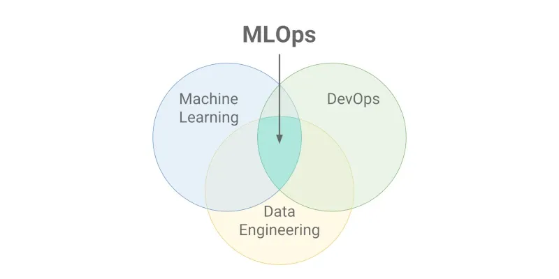 MLOps: Автоматизация жизненного цикла моделей машинного обучения