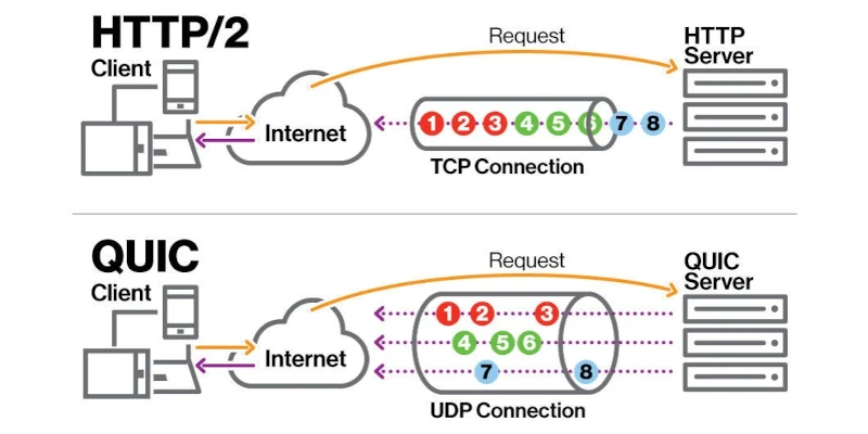 HTTP/2 и HTTP/3 — Multiplexing, QUIC, производительность