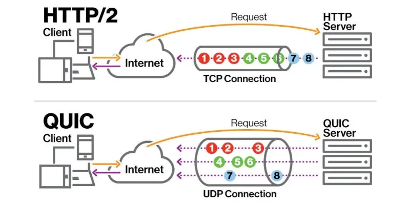 HTTP/2 и HTTP/3 — Multiplexing, QUIC, производительность
