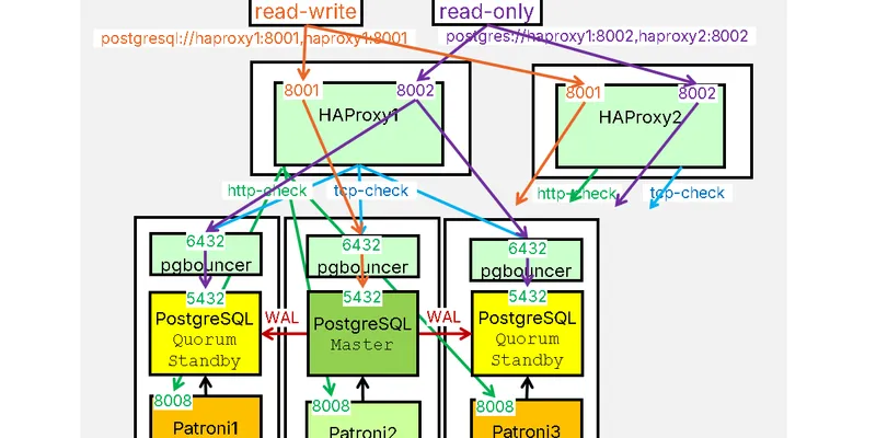 HAProxy перед PostgreSQL: три способа узнать, кто сейчас мастер