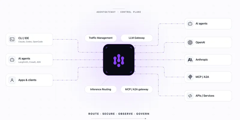 Agentgateway: единый шлюз для LLM-провайдеров и MCP-серверов