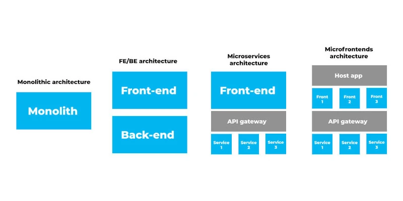 Микрофронтенды: Архитектурный подход к масштабируемым фронтенд-приложениям