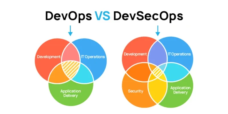 Введение в DevSecOps: Интеграция безопасности в CI/CD