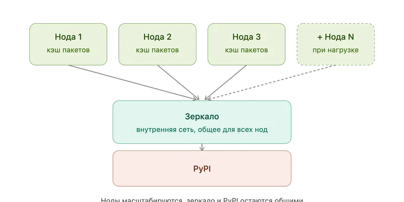 Сборка Python-проекта с 18 минут до 50 секунд: зеркало PyPI, uv и кэш на ноде