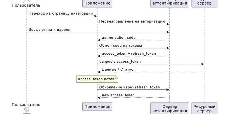OAuth 2.0 в backend-интеграциях: access token, refresh token и фоновые операции