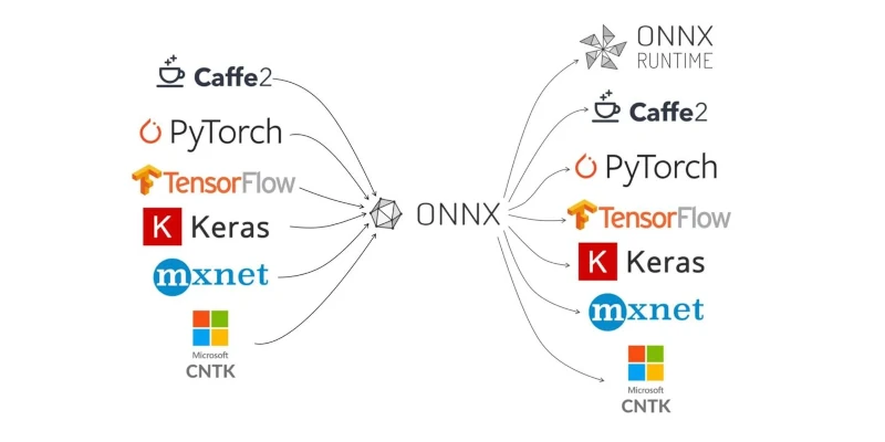ONNX: универсальный формат — конвертация, оптимизация