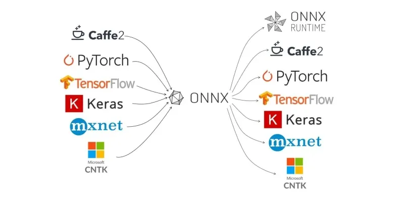 ONNX: универсальный формат — конвертация, оптимизация