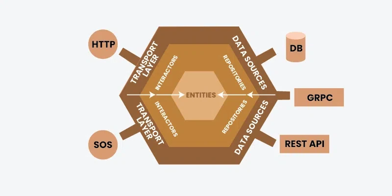 Hexagonal Architecture: полное руководство по Ports & Adapters