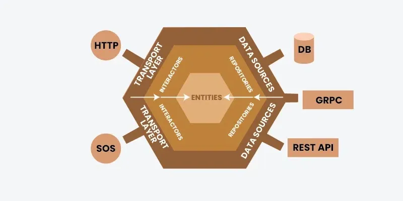Hexagonal Architecture: полное руководство по Ports & Adapters