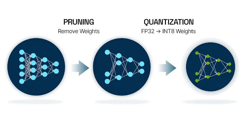 Квантование моделей — INT8, FP16, pruning