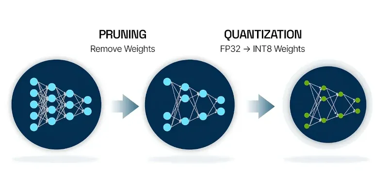 Квантование моделей — INT8, FP16, pruning