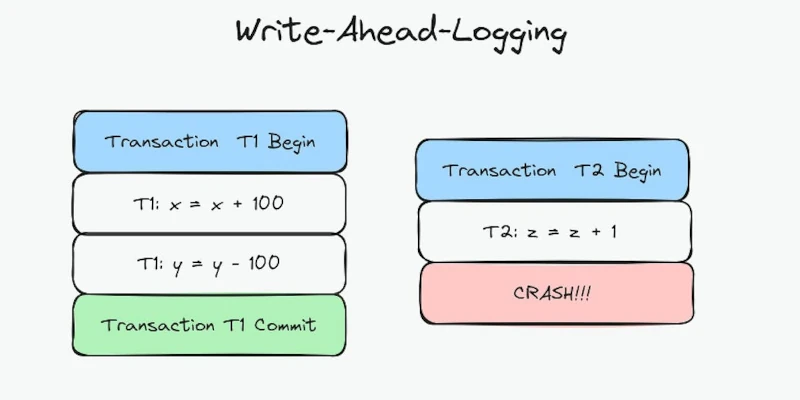 Write-ahead logging и журналирование — WAL в PostgreSQL