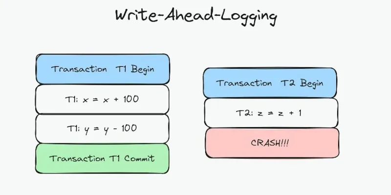 Write-ahead logging и журналирование — WAL в PostgreSQL