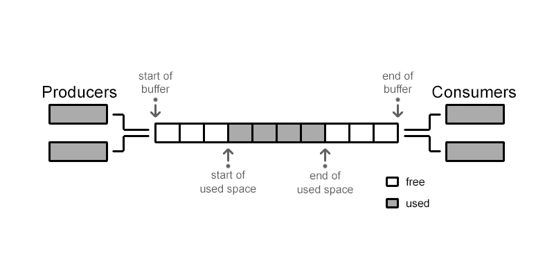 Lock-free структуры данных — атомарные операции и CAS