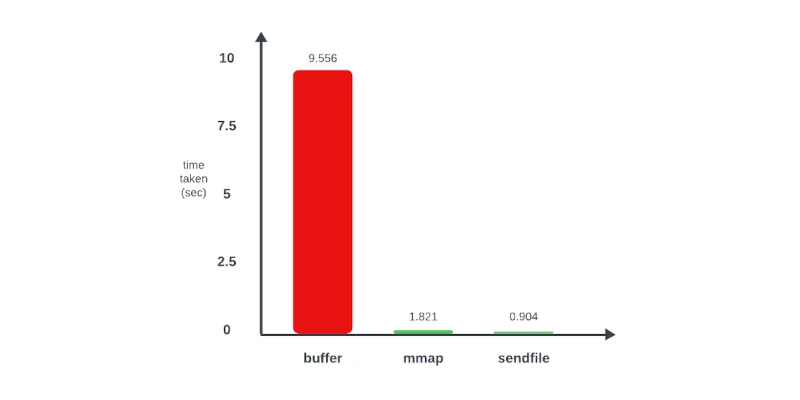 Zero-copy и mmap в Linux — sendfile и splice