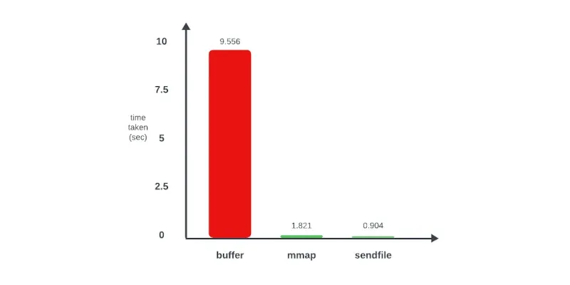 Zero-copy и mmap в Linux — sendfile и splice